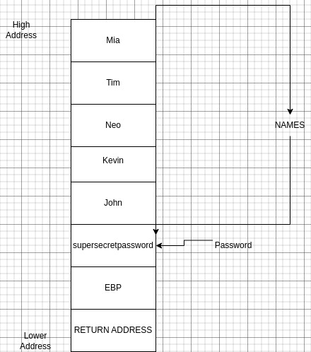Out-of-bounds stack